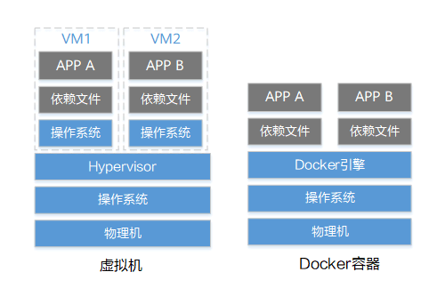  docker容器和虚拟化有什么区别？